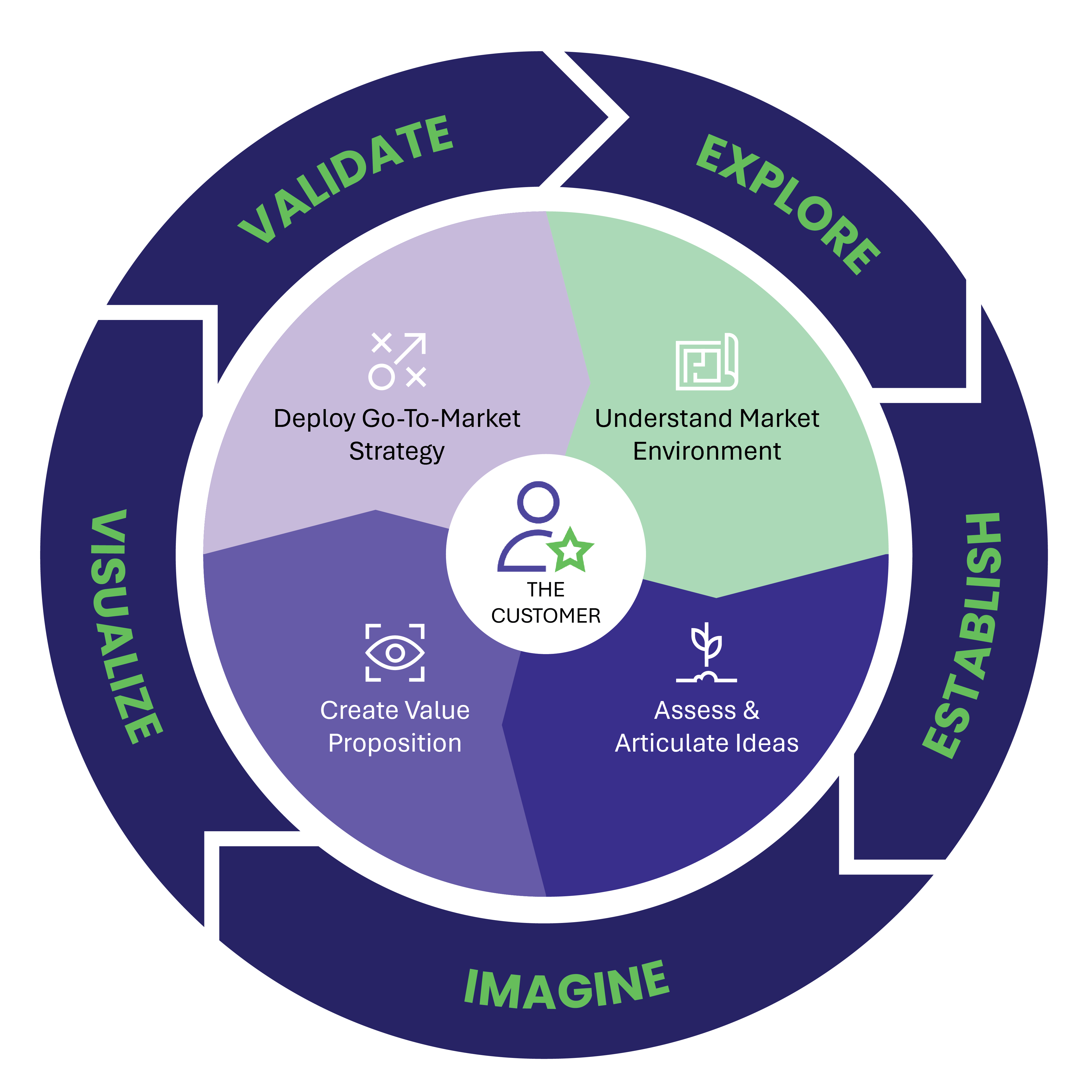 Human centered design process flow