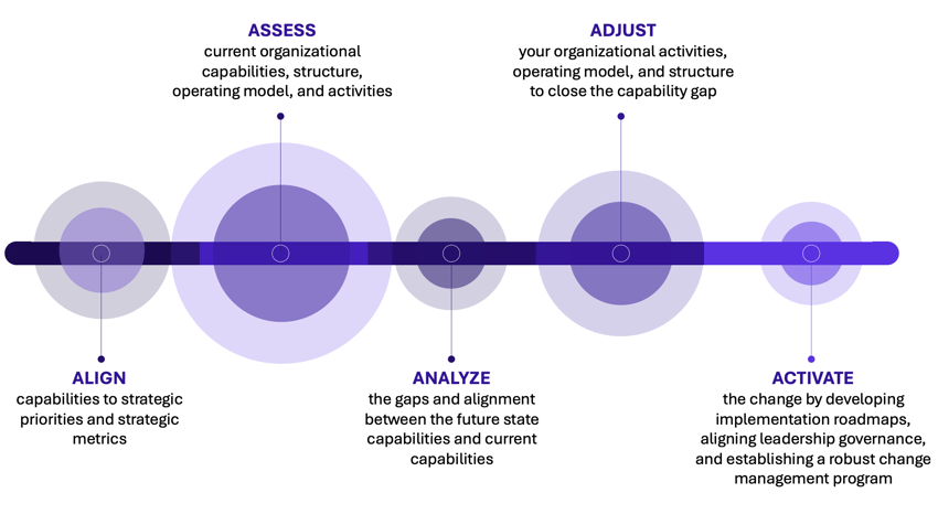 Org Accelerator | Org Restructuring Timeline